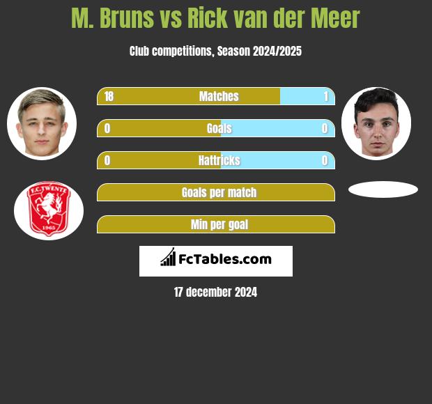 M. Bruns vs Rick van der Meer h2h player stats