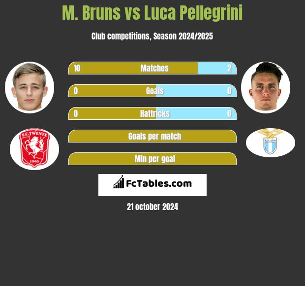 M. Bruns vs Luca Pellegrini h2h player stats