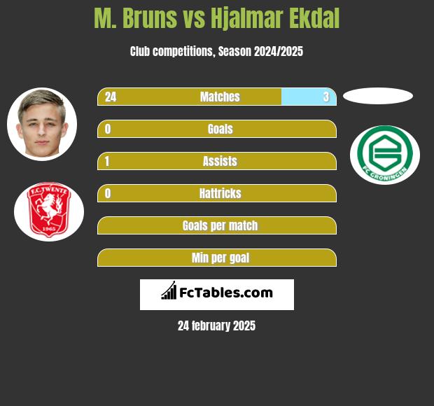 M. Bruns vs Hjalmar Ekdal h2h player stats