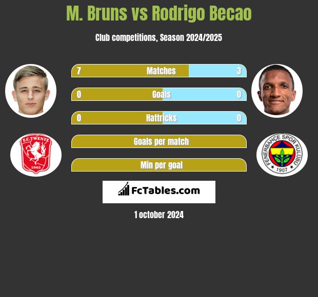 M. Bruns vs Rodrigo Becao h2h player stats