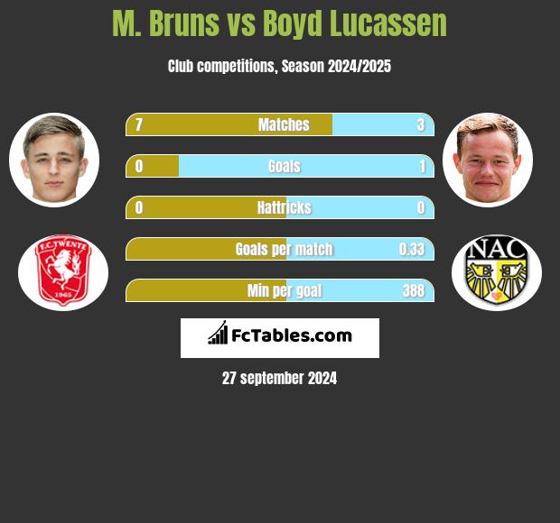 M. Bruns vs Boyd Lucassen h2h player stats