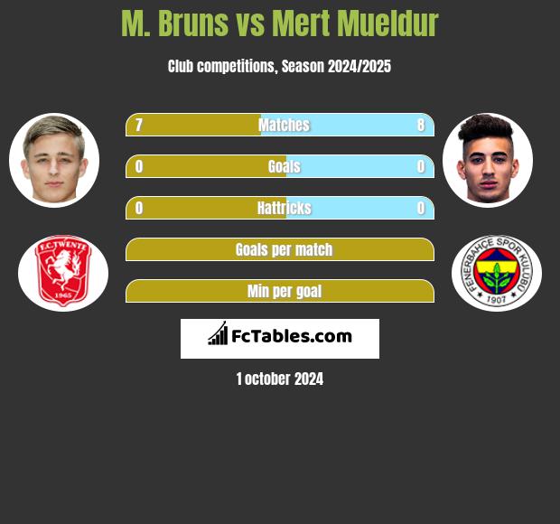 M. Bruns vs Mert Mueldur h2h player stats