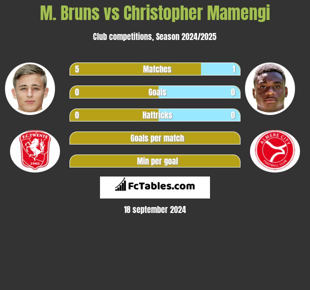 M. Bruns vs Christopher Mamengi h2h player stats