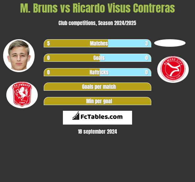 M. Bruns vs Ricardo Visus Contreras h2h player stats