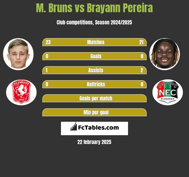 M. Bruns vs Brayann Pereira h2h player stats