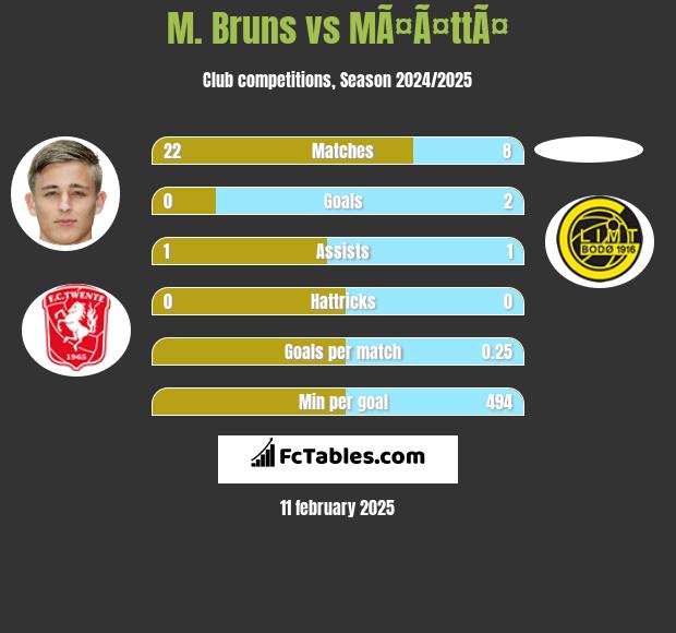 M. Bruns vs MÃ¤Ã¤ttÃ¤ h2h player stats