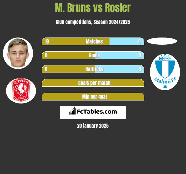 M. Bruns vs Rosler h2h player stats