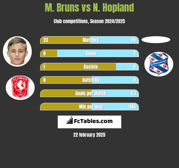 M. Bruns vs N. Hopland h2h player stats