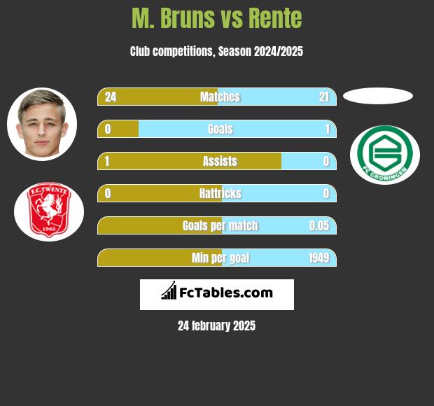 M. Bruns vs Rente h2h player stats