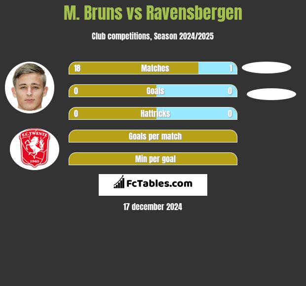 M. Bruns vs Ravensbergen h2h player stats