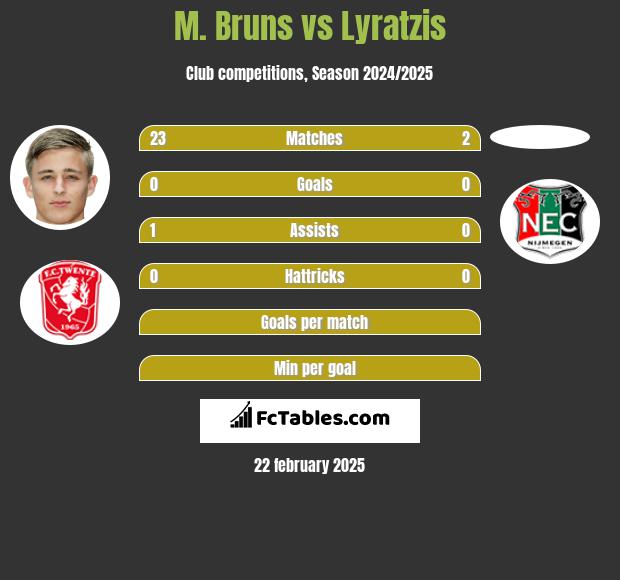 M. Bruns vs Lyratzis h2h player stats