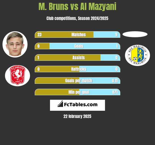 M. Bruns vs Al Mazyani h2h player stats