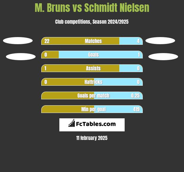 M. Bruns vs Schmidt Nielsen h2h player stats