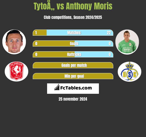 TytoÅ„ vs Anthony Moris h2h player stats