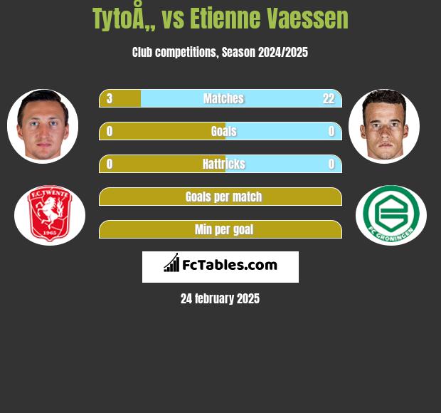 TytoÅ„ vs Etienne Vaessen h2h player stats