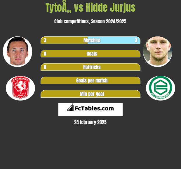 TytoÅ„ vs Hidde Jurjus h2h player stats