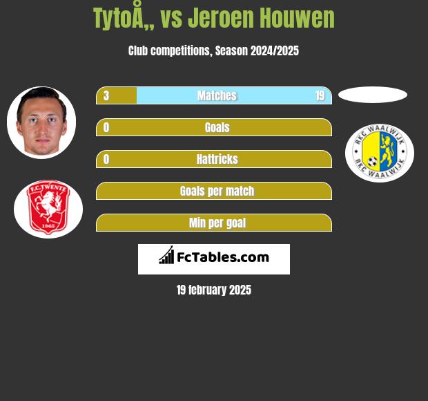 TytoÅ„ vs Jeroen Houwen h2h player stats