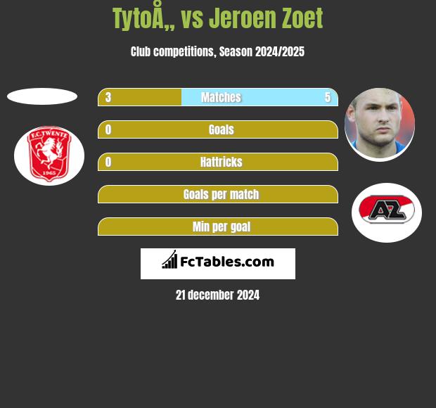 TytoÅ„ vs Jeroen Zoet h2h player stats