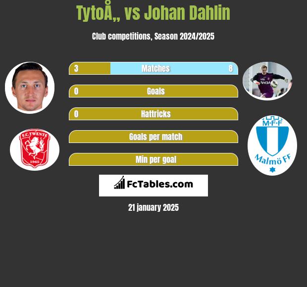 TytoÅ„ vs Johan Dahlin h2h player stats