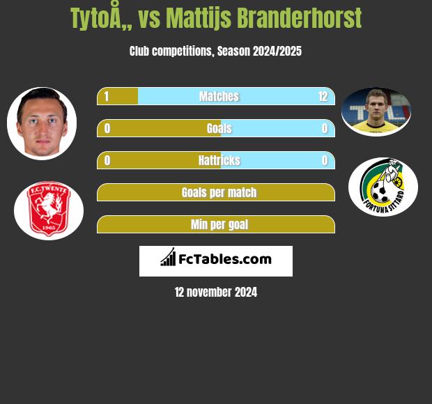 TytoÅ„ vs Mattijs Branderhorst h2h player stats