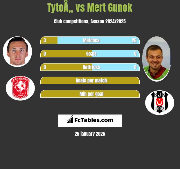 TytoÅ„ vs Mert Gunok h2h player stats