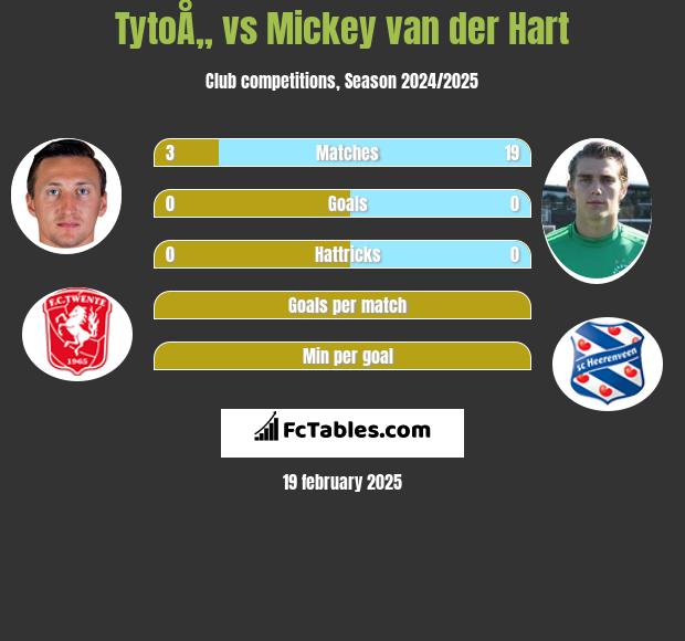 TytoÅ„ vs Mickey van der Hart h2h player stats