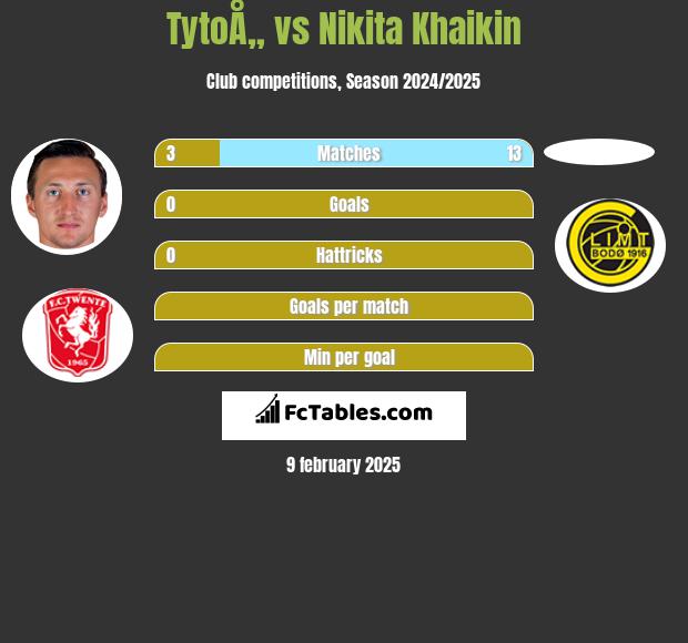 TytoÅ„ vs Nikita Khaikin h2h player stats