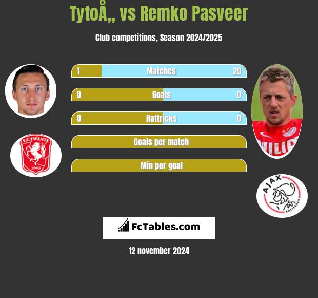 TytoÅ„ vs Remko Pasveer h2h player stats