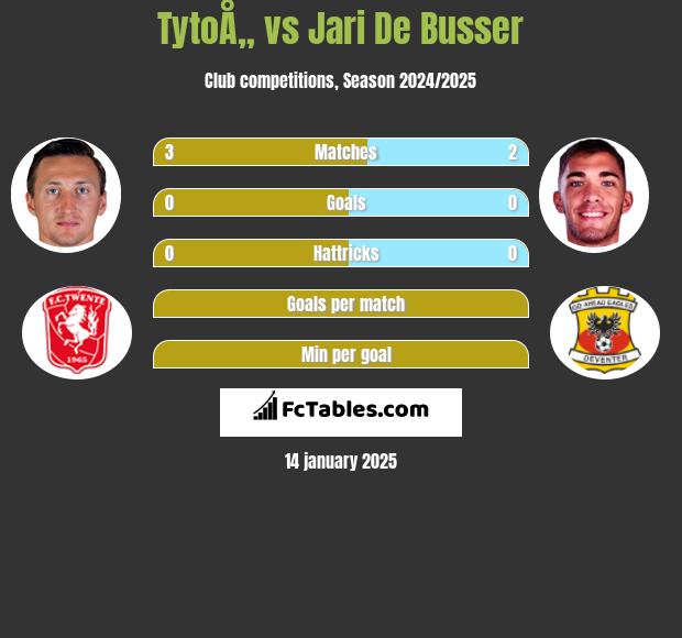 TytoÅ„ vs Jari De Busser h2h player stats