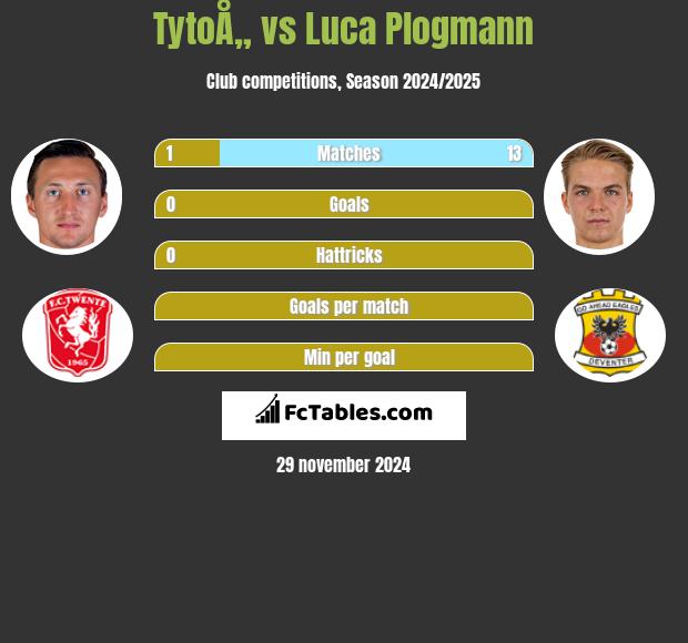 TytoÅ„ vs Luca Plogmann h2h player stats