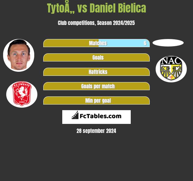 TytoÅ„ vs Daniel Bielica h2h player stats