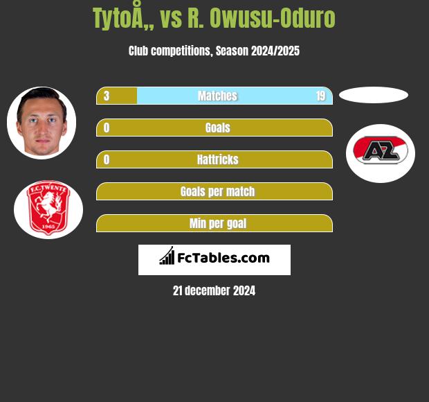 TytoÅ„ vs R. Owusu-Oduro h2h player stats