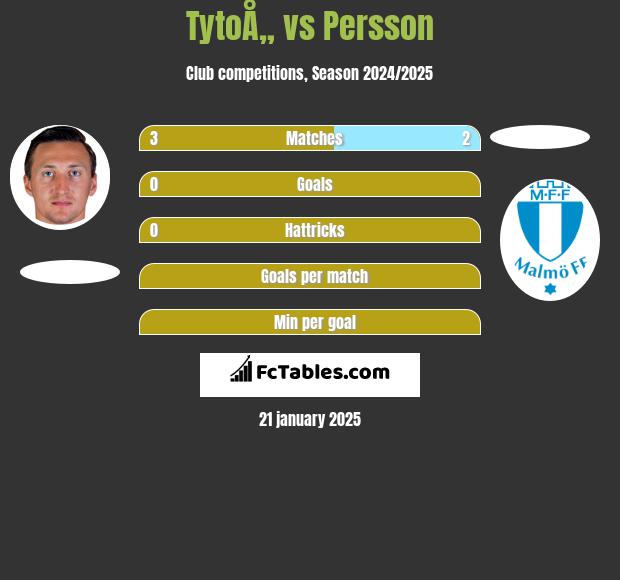 TytoÅ„ vs Persson h2h player stats