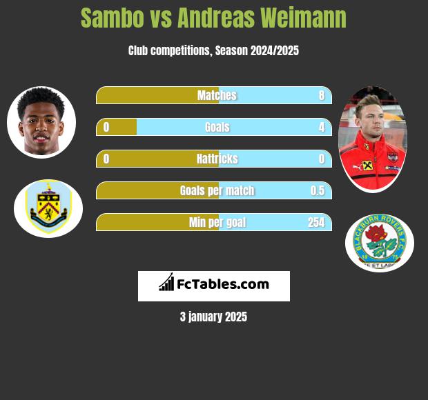 Sambo vs Andreas Weimann h2h player stats