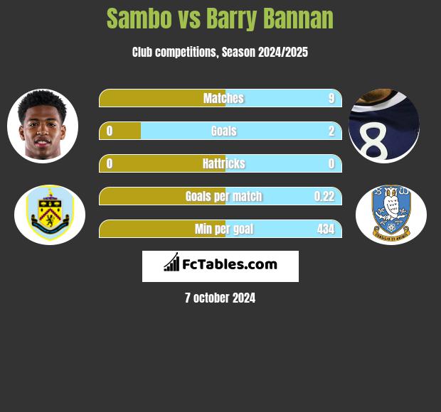 Sambo vs Barry Bannan h2h player stats