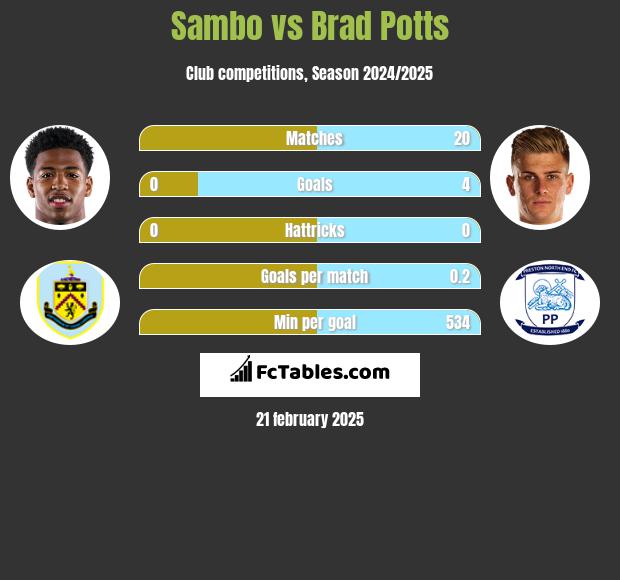 Sambo vs Brad Potts h2h player stats