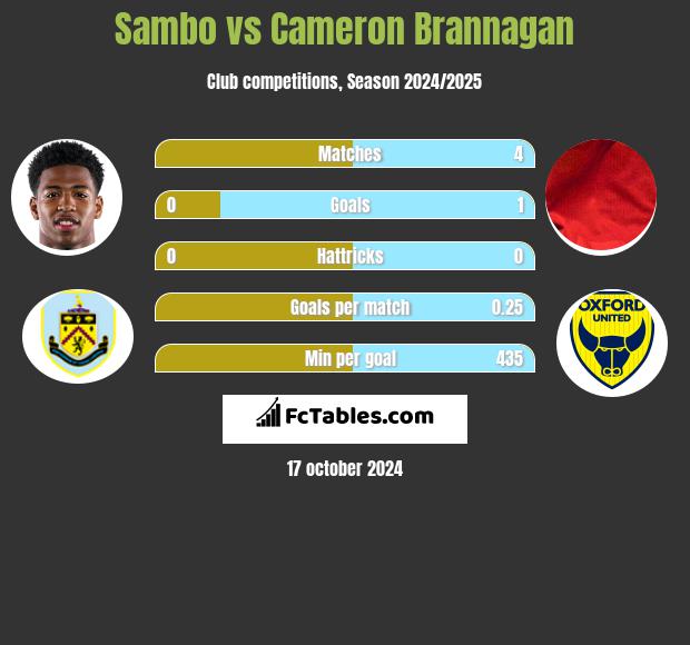 Sambo vs Cameron Brannagan h2h player stats