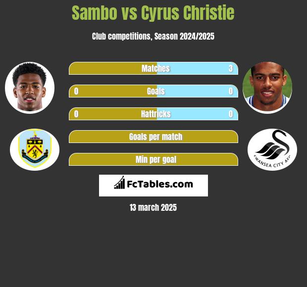 Sambo vs Cyrus Christie h2h player stats