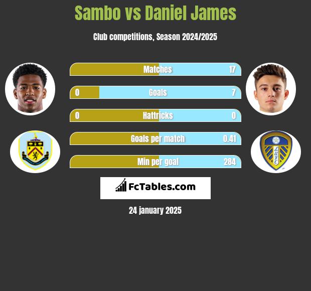 Sambo vs Daniel James h2h player stats