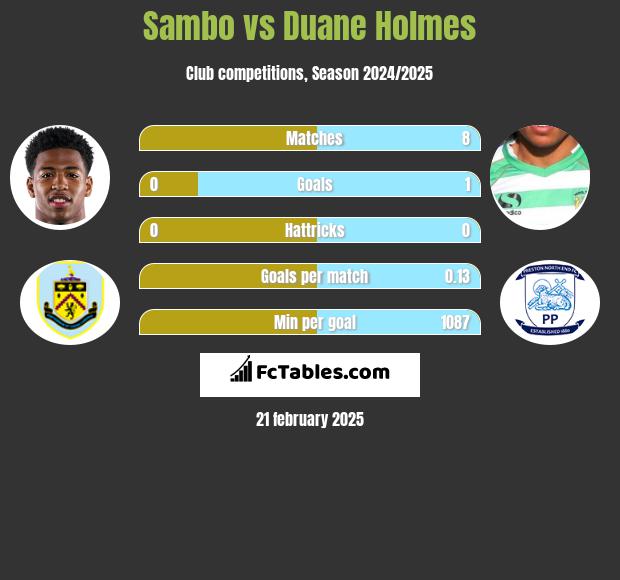 Sambo vs Duane Holmes h2h player stats