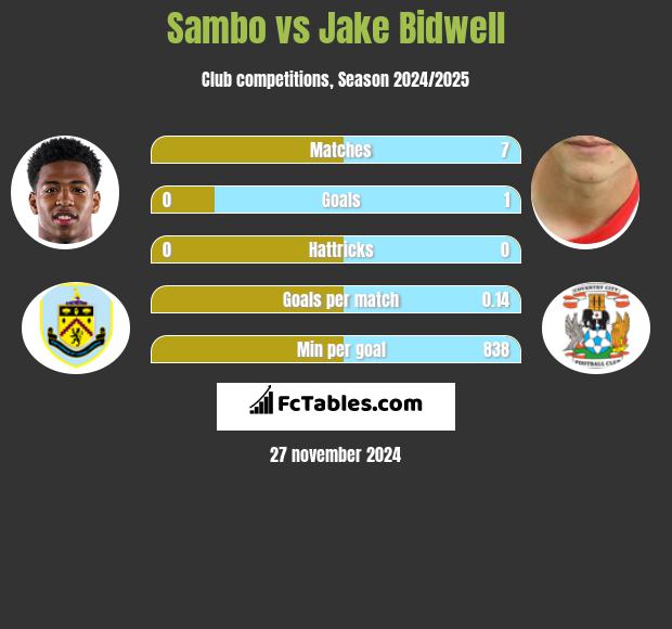 Sambo vs Jake Bidwell h2h player stats