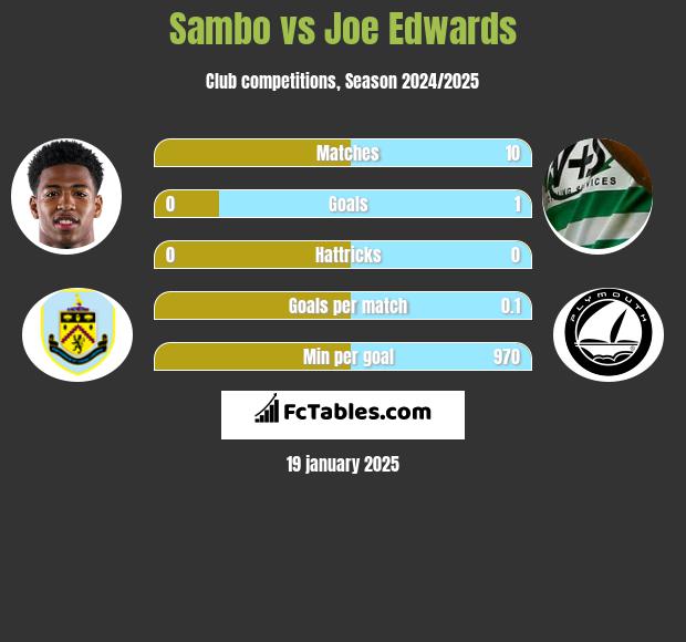 Sambo vs Joe Edwards h2h player stats