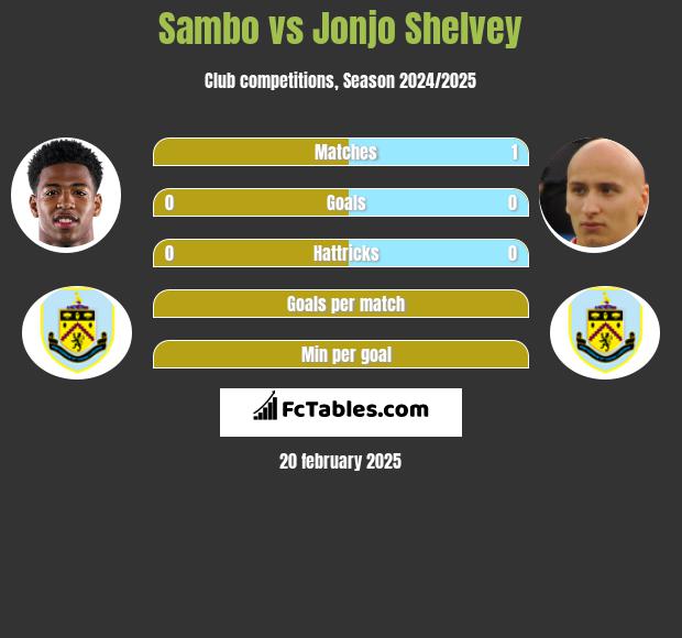 Sambo vs Jonjo Shelvey h2h player stats