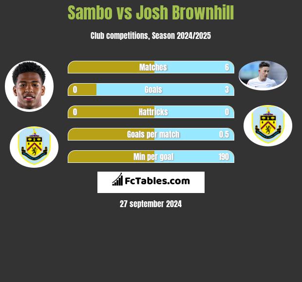 Sambo vs Josh Brownhill h2h player stats