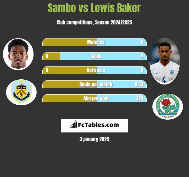 Sambo vs Lewis Baker h2h player stats