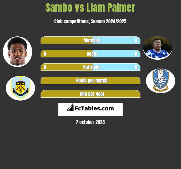 Sambo vs Liam Palmer h2h player stats