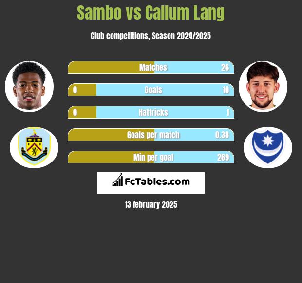 Sambo vs Callum Lang h2h player stats