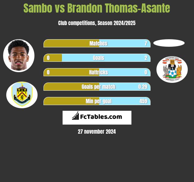 Sambo vs Brandon Thomas-Asante h2h player stats