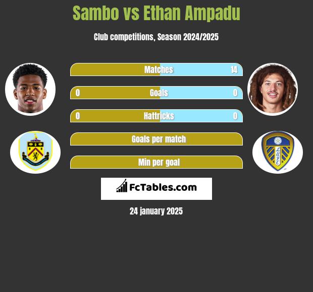 Sambo vs Ethan Ampadu h2h player stats