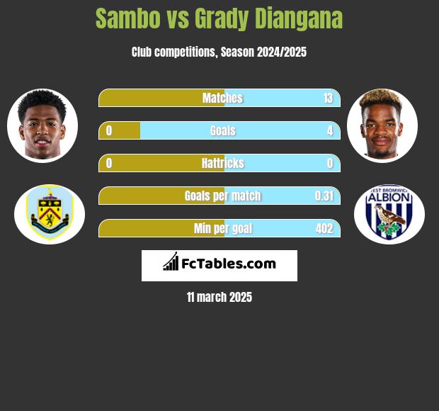 Sambo vs Grady Diangana h2h player stats